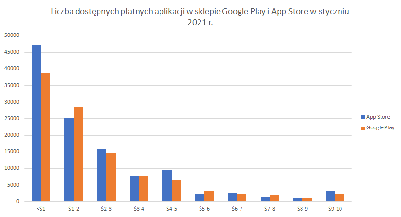 Liczba płatnych aplikacji w Google Play i App Store
