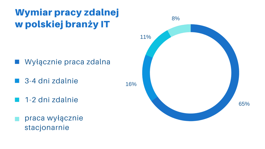Wymiar pracy zdalnej w polskiej branży IT