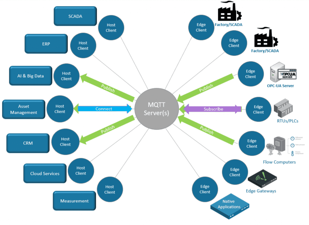 Wykorzystanie MQTT