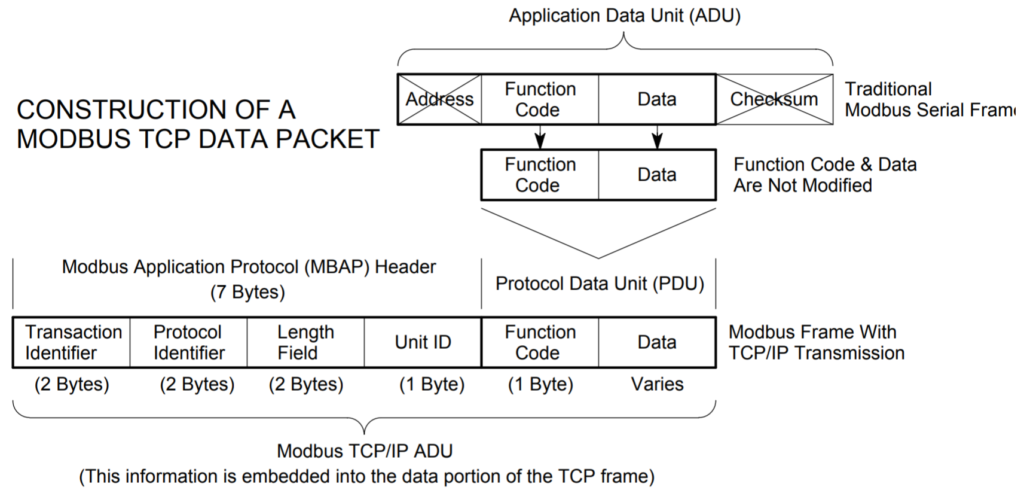 Modyfikacja ramki Modbus RTU do TCP