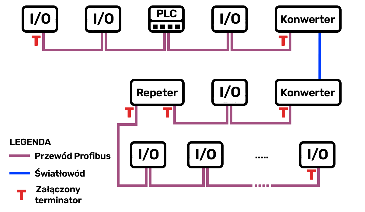 Schemat sieci Profibus z zaznaczonymi załączonymi terminatorami.
