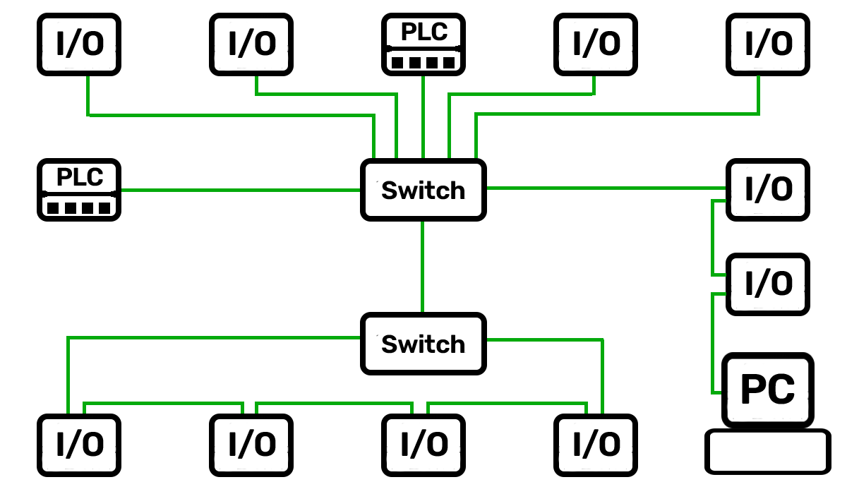 Schemat sieci Profinet
