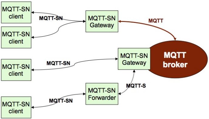 architektura MQTT-SN