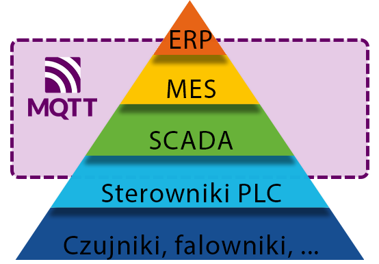 Piramida automatyzacji w fabryce