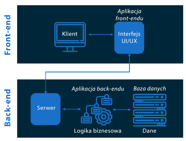 Schemat Front-end i back-end