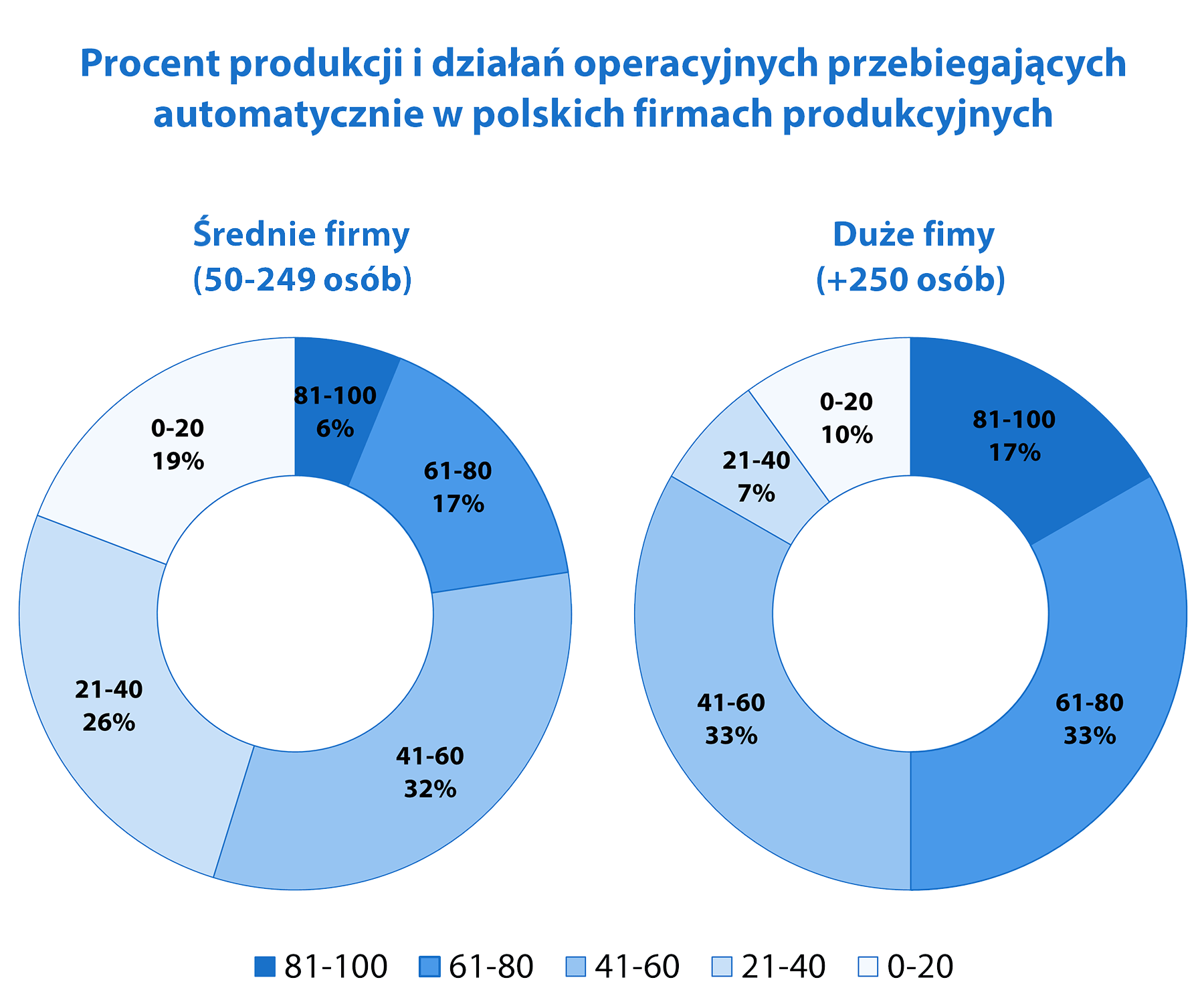 Wykres procenta automatyzacji w polskich fabrykach